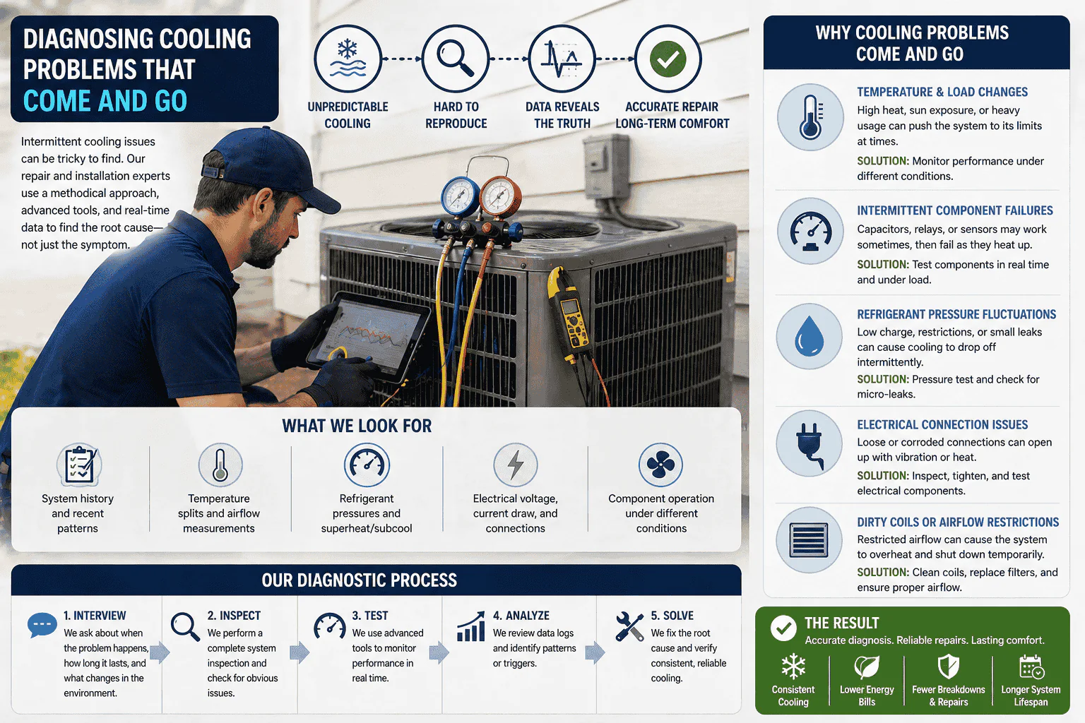 Infographic image showing How Do Air Conditioning Repair and Installation Services Diagnose Cooling Problems