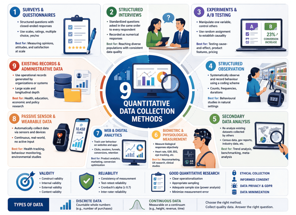 infographic image showing graphics explaining quantitative data collection methods
