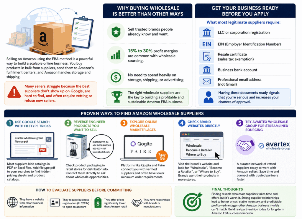 infographic image showing easy ways to fin amazon wholesale suppliers for FBA