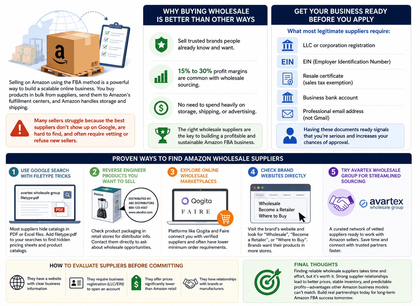 infographic image showing easy ways to fin amazon wholesale suppliers for FBA