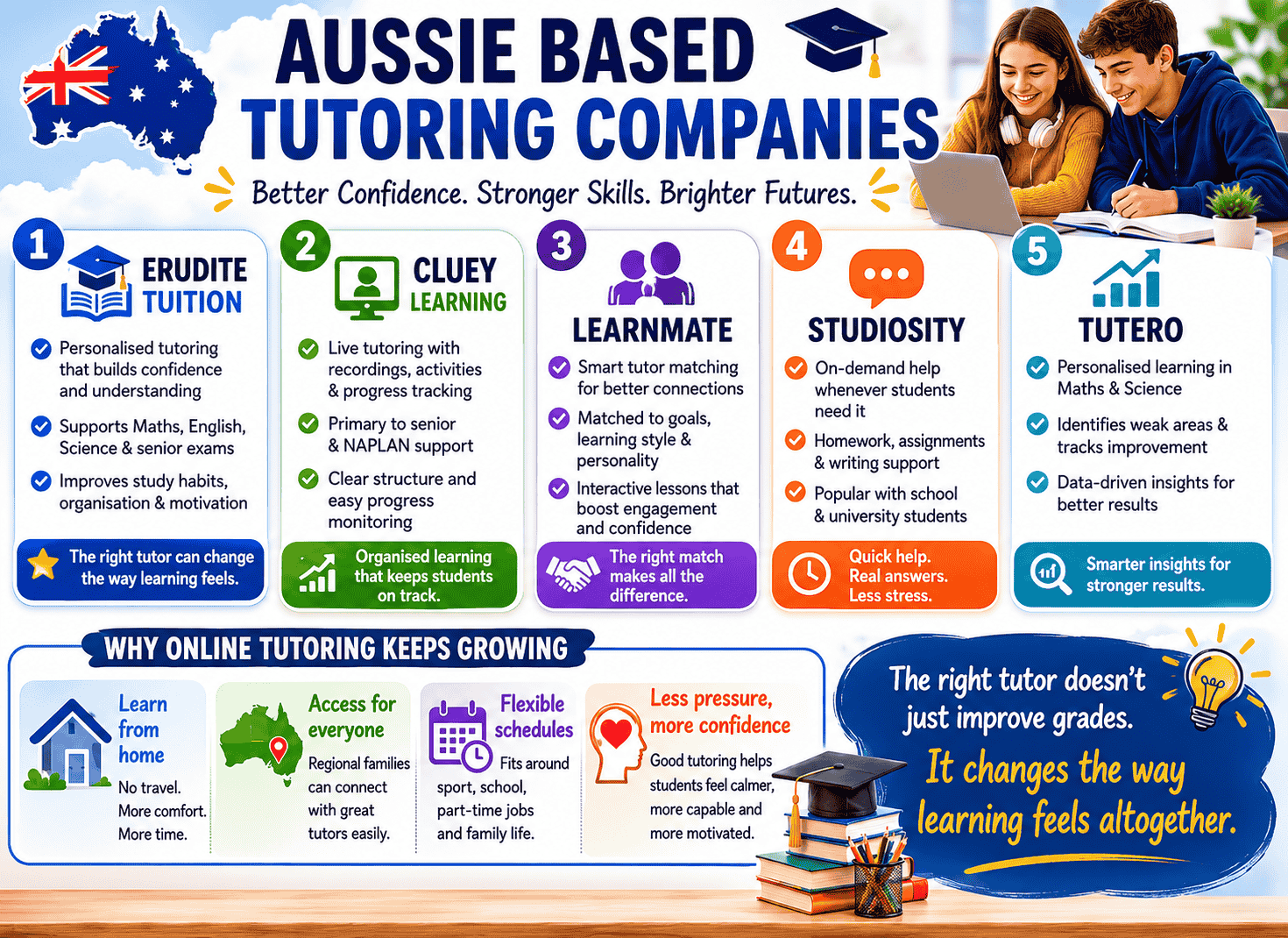 Infographic image is showing Aussie based tutoring companies with their rankings and specialties