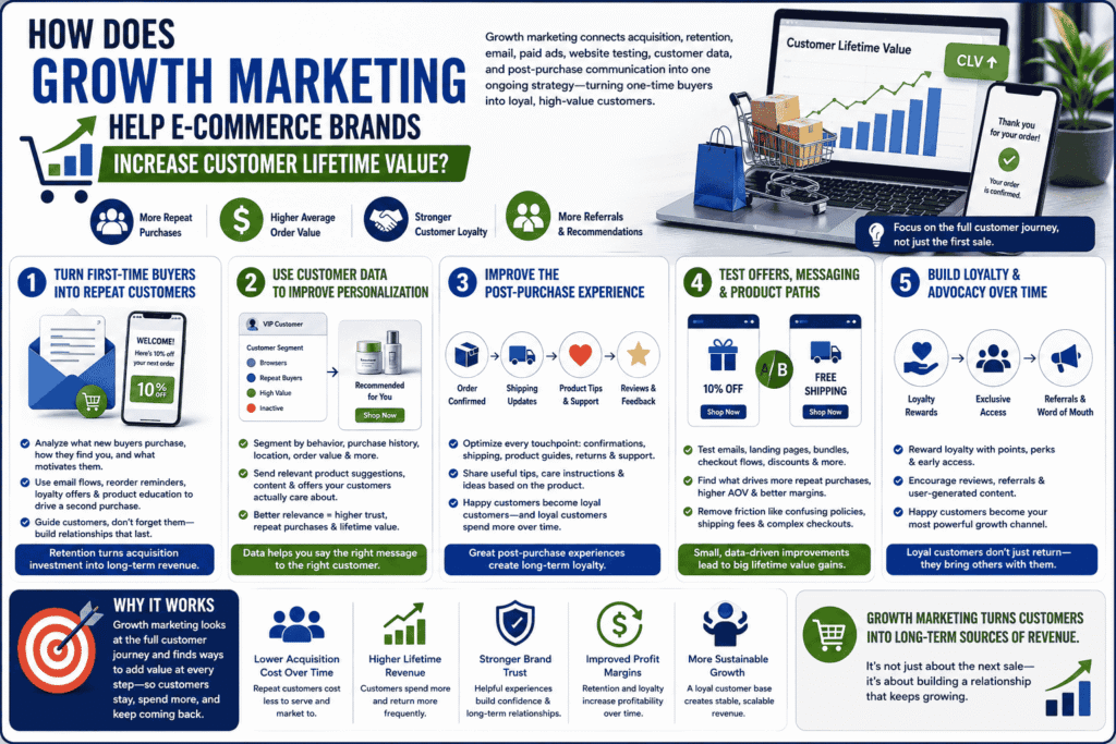 Infographic image contains graphics explaining How Does Growth Marketing Help E-Commerce Brands Increase Customer Lifetime Value