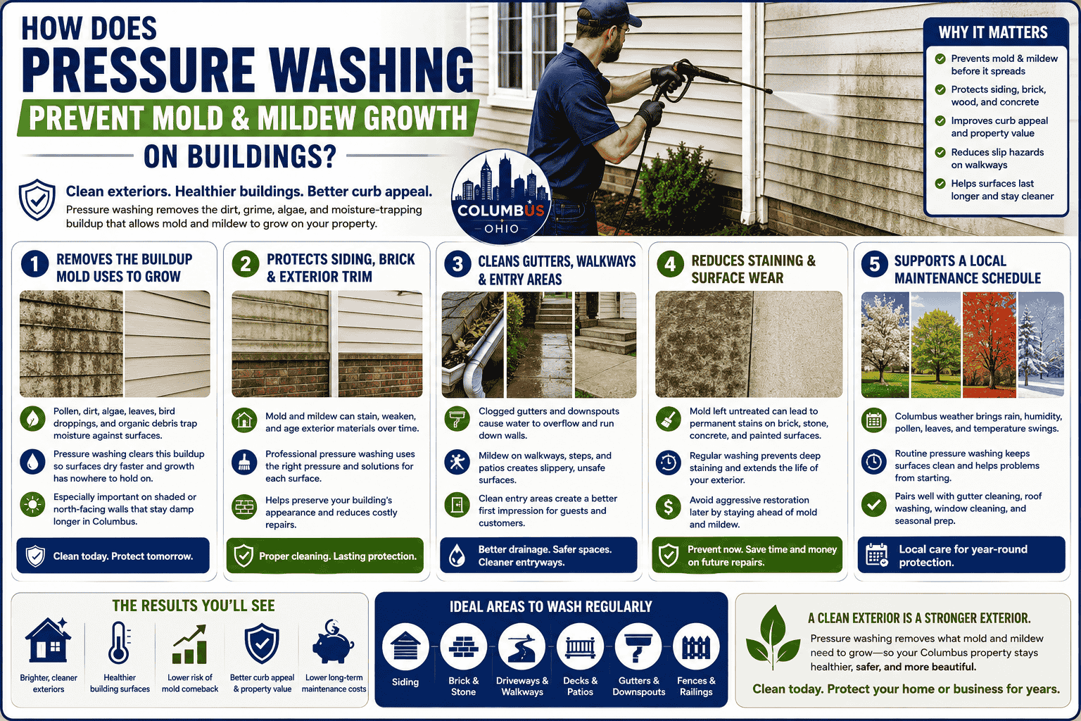 infographic image contains graphics explaining How Does Pressure Washing Prevent Mold and Mildew Growth on Buildings
