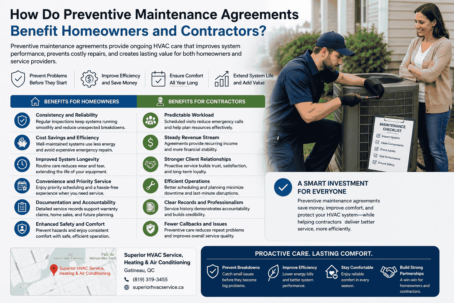 Infographic image contains graphics explaining How Do Preventive Maintenance Agreements Benefit Homeowners and Contractors